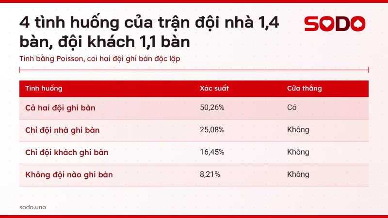 Bảng 4 tình huống kèo cả hai đội ghi bàn khi đội nhà kỳ vọng 1,4 bàn và đội khách 1,1 bàn