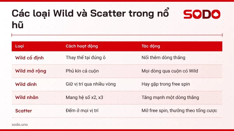 Bảng các loại biểu tượng wild cố định, mở rộng, dính, nhân và biểu tượng scatter trong nổ hũ