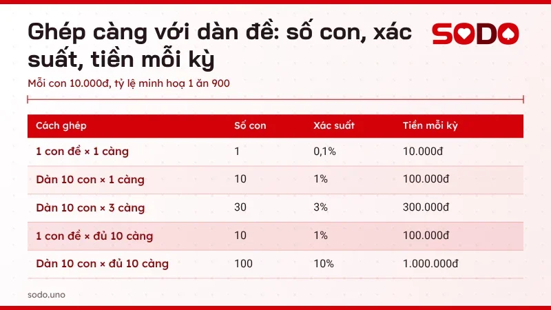 Bảng cách đánh ba càng ghép càng với dàn đề, số con, xác suất và tiền mỗi kỳ