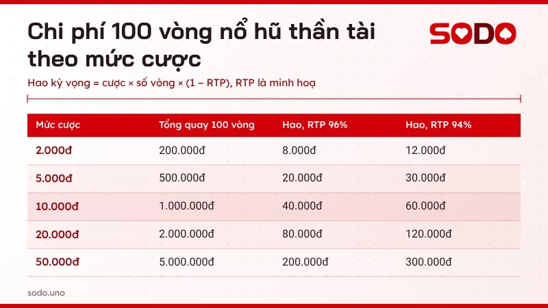 Bảng chi phí 100 vòng nổ hũ thần tài theo mức cược và mức hao kỳ vọng minh hoạ