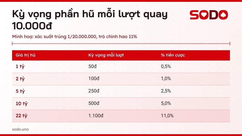 Bảng giá trị kỳ vọng của phần jackpot lũy tiến trên mỗi lượt quay 10.000đ theo từng mức hũ, số liệu minh hoạ