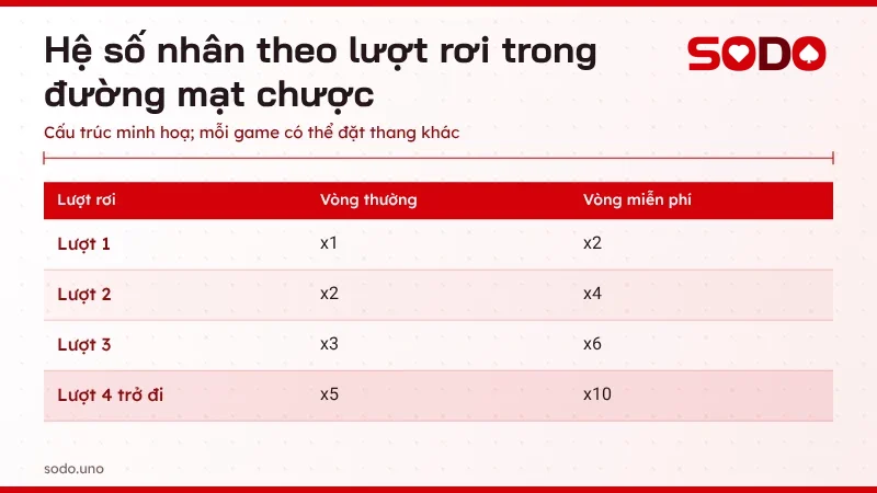 Bảng hệ số nhân tăng dần theo lượt rơi trong đường mạt chược ở vòng thường và vòng miễn phí