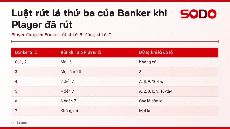 Bảng luật rút bài baccarat của Banker theo điểm hai lá đầu và lá thứ ba của Player