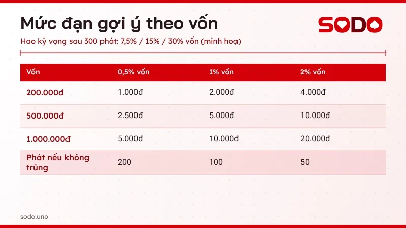 Bảng mức đạn bắn cá gợi ý theo vốn 200.000đ, 500.000đ và 1 triệu ở mức 0,5%, 1% và 2% vốn mỗi phát