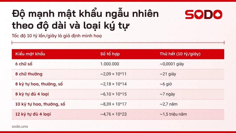 Bảng so sánh độ mạnh mật khẩu theo số ký tự và loại ký tự để bảo mật tài khoản SODO
