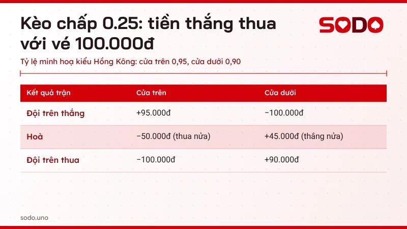 Bảng tiền thắng thua kèo 1/4 trái cược 100.000đ cho cửa trên và cửa dưới theo 3 kết quả trận đấu