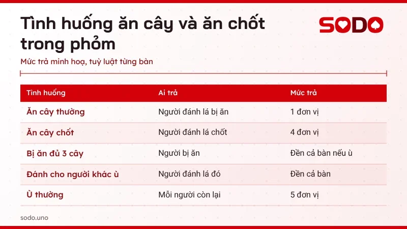 Bảng tình huống ăn cây và ăn chốt trong phỏm kèm mức trả minh hoạ 1, 4 và 5 đơn vị