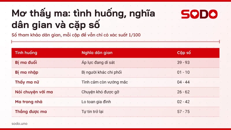 Bảng tra mơ thấy ma theo từng tình huống ma đuổi, ma nhập, ma nữ, nói chuyện với ma kèm cặp số tham khảo
