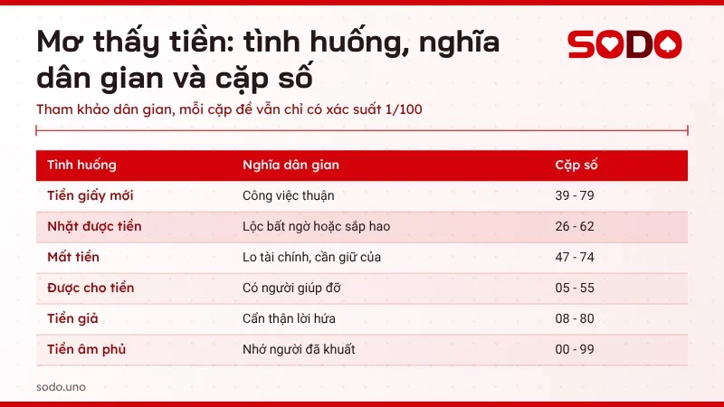 Bảng tra mơ thấy tiền theo tình huống nhặt tiền, mất tiền, được cho tiền, tiền âm phủ và cặp số tham khảo
