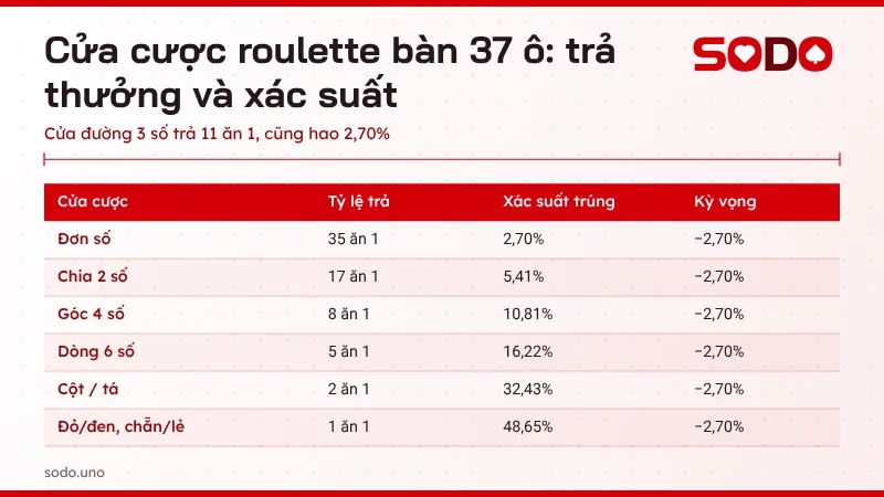 Bảng tỷ lệ trả và xác suất các cửa cược roulette trên bàn 37 ô kiểu châu Âu