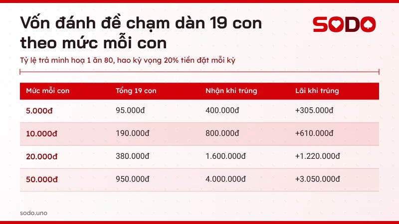 Bảng vốn đánh đề chạm dàn 19 con theo mức 5.000đ, 10.000đ, 20.000đ và 50.000đ mỗi con