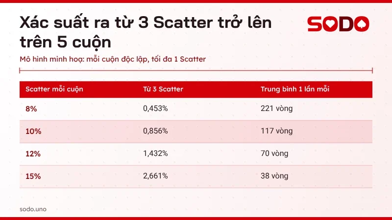 Bảng xác suất ra từ 3 Scatter trở lên trên 5 cuộn để kích hoạt free spin theo tỷ lệ Scatter mỗi cuộn