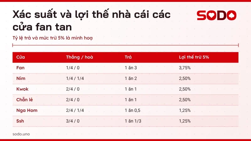 Bảng xác suất và lợi thế nhà cái các cửa fan tan Fan, Nim, Kwok, Nga Hom, Ssh khi trừ hoa hồng 5%