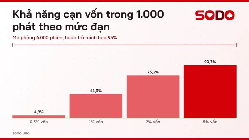 Biểu đồ khả năng cạn vốn trong 1.000 phát theo mức đạn bắn cá 0,5%, 1%, 2% và 5% vốn