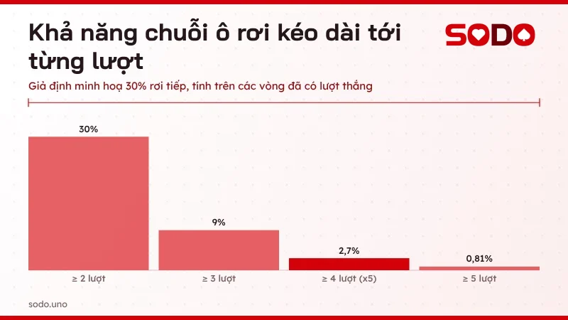 Biểu đồ khả năng chuỗi ô rơi đường mạt chược đạt 2, 3, 4 và 5 lượt với giả định minh hoạ 30%