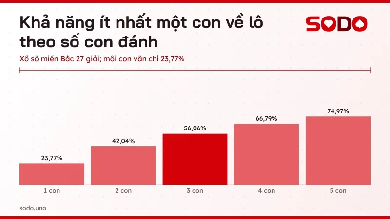 Biểu đồ khả năng ít nhất một con về lô khi đánh 1 đến 5 con số theo giấc mơ về mèo