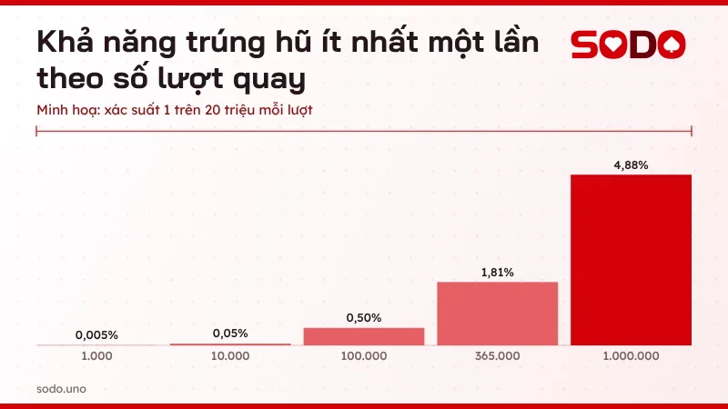 Biểu đồ khả năng trúng jackpot lũy tiến sau 1.000 đến 1.000.000 lượt quay với xác suất minh hoạ 1 trên 20 triệu
