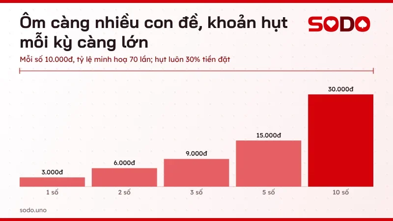 Biểu đồ khoản hụt trung bình mỗi kỳ khi mơ thấy cá rồi ôm 1, 2, 3, 5 và 10 con đề