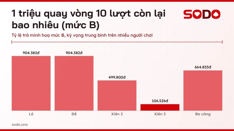 Biểu đồ mỗi 1 triệu đặt lô, đề, xiên 2, xiên 3, ba càng quay vòng 10 lần còn lại bao nhiêu theo tỷ lệ trả minh hoạ mức B