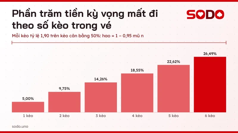 Biểu đồ phần trăm tiền kỳ vọng mất đi của vé cược xiên từ 1 đến 6 trận khi mỗi kèo tỷ lệ 1,90 trên kèo cân bằng 50%