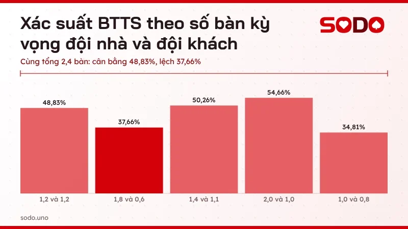 Biểu đồ xác suất kèo BTTS theo 5 cặp số bàn kỳ vọng của hai đội, tính bằng Poisson