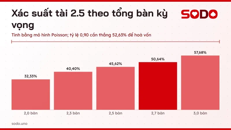 Biểu đồ xác suất tài 2.5 theo tổng bàn kỳ vọng 2,0 đến 3,0 tính bằng Poisson