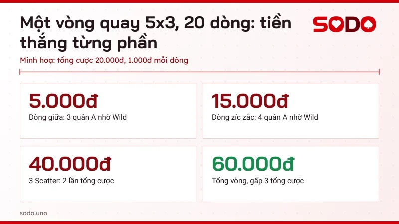 Kết quả vòng quay minh hoạ 5x3 với 20 dòng: tiền thắng từ wild và scatter trên tổng cược 20.000đ