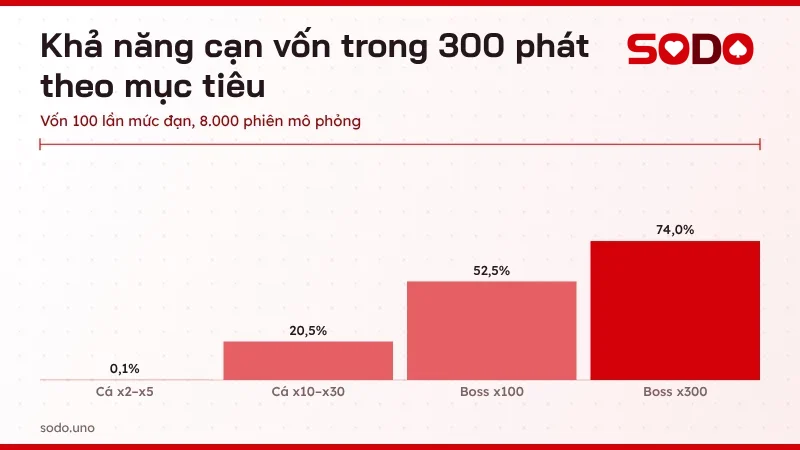 Khả năng cạn vốn trong 300 phát khi chỉ bắn cá nhỏ, cá vừa, boss bắn cá x100 và boss x300