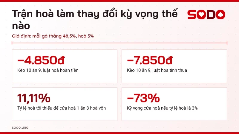 Kỳ vọng mỗi 100.000đ ở kèo 10 ăn 9 theo hai luật xử lý trận hoà và ở cửa hoà 1 ăn 8
