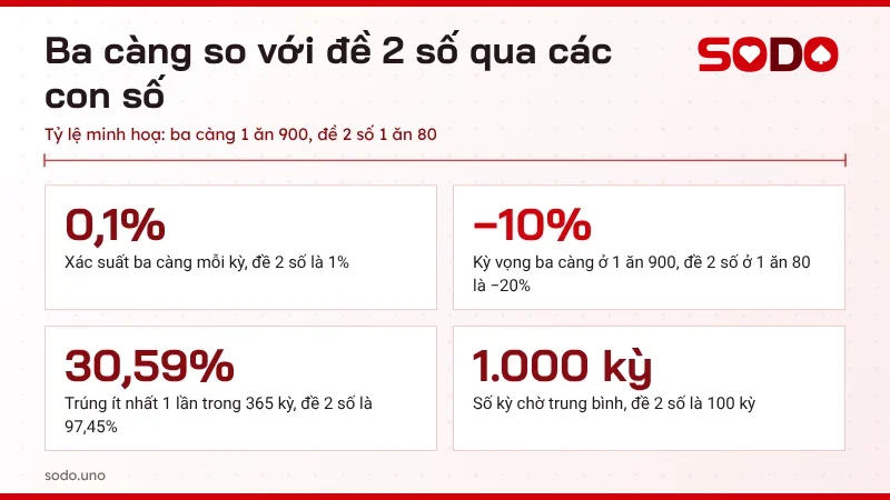 Số liệu so sánh đề 2 số và ba càng về xác suất, kỳ vọng minh hoạ và khả năng trúng trong 365 kỳ