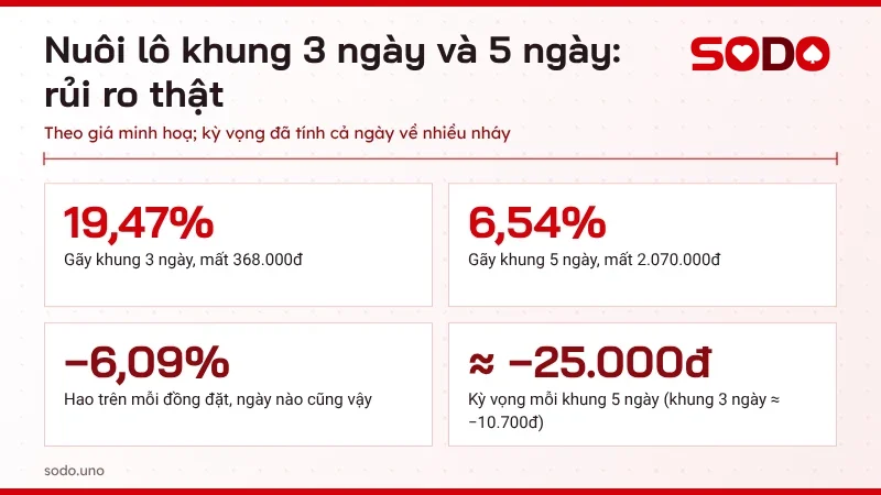Thống kê nuôi lô khung 3 ngày và 5 ngày: khả năng gãy khung, số tiền mất khi gãy và kỳ vọng mỗi khung